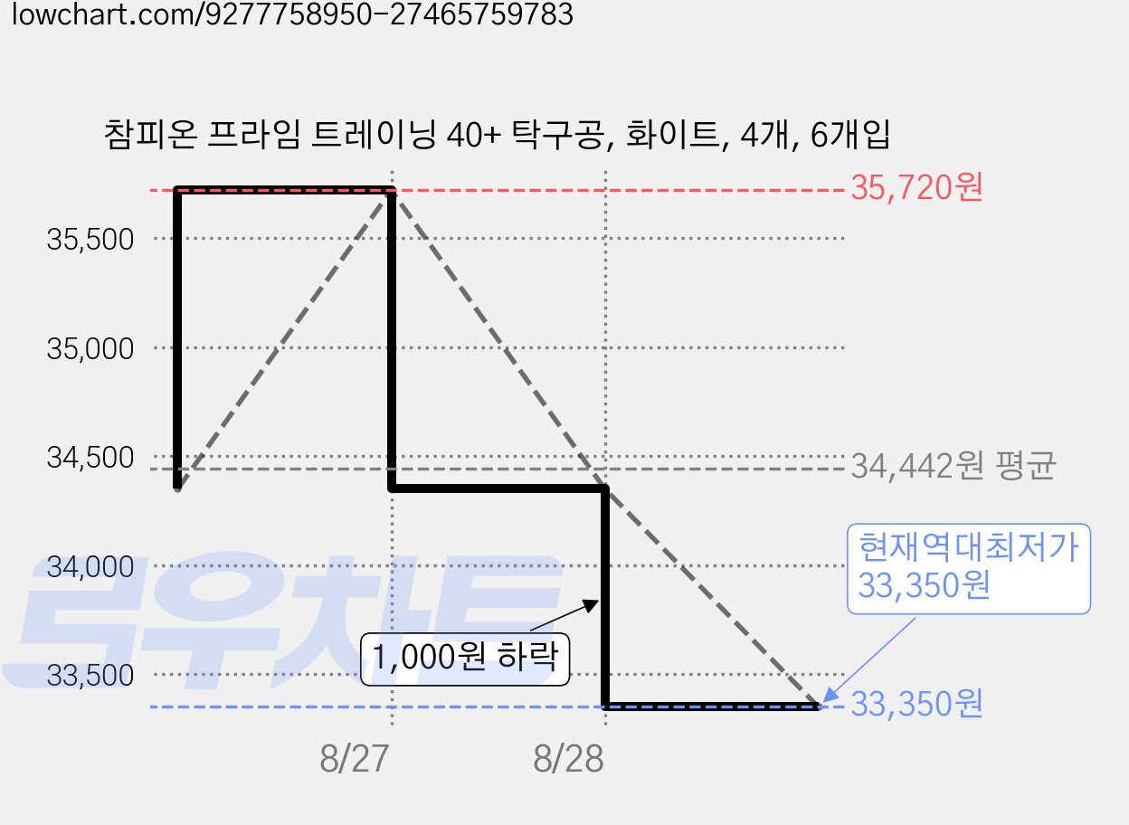 참피온 프라임 트레이닝 40+ 탁구공, 화이트, 4개, 6개입 가격 변동 차트, 현재가 33,350원, 역대최저가