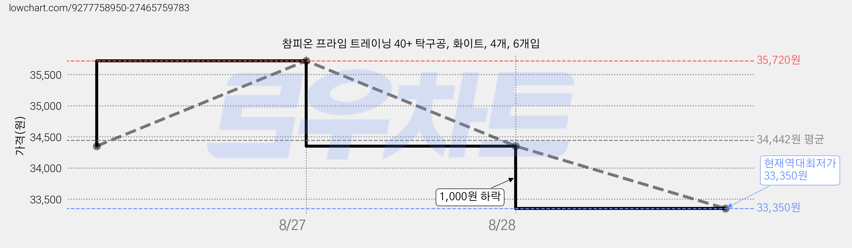 참피온 프라임 트레이닝 40+ 탁구공, 화이트, 4개, 6개입 가격 변동 차트, 현재가 33,350원, 역대최저가