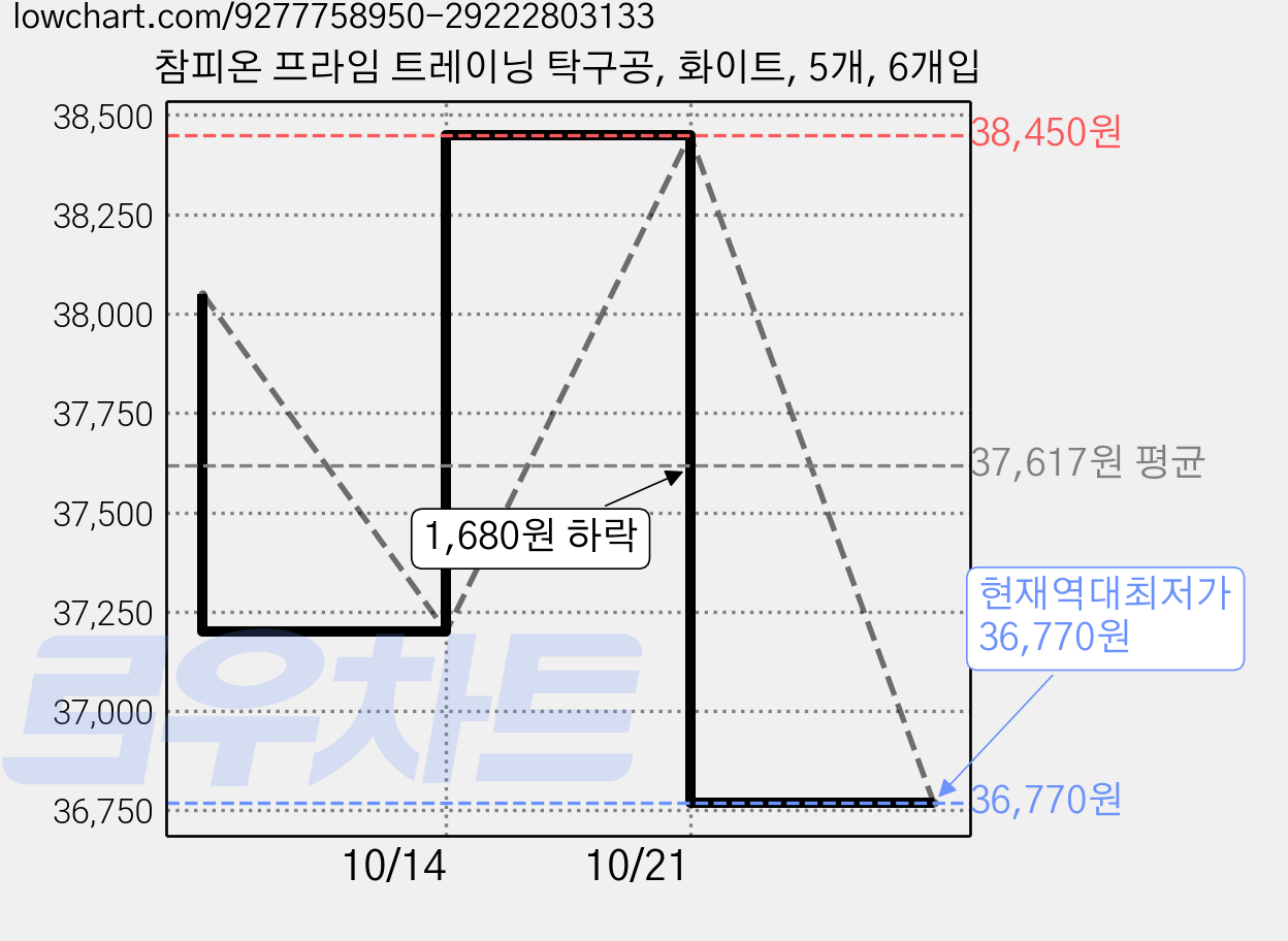 참피온 프라임 트레이닝 탁구공, 화이트, 5개, 6개입 가격 변동 차트, 현재가 36,770원, 역대최저가