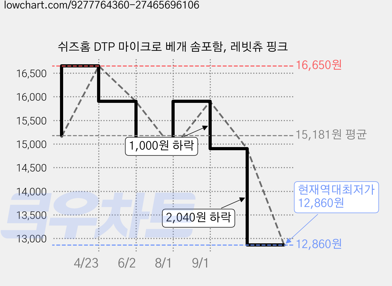 쉬즈홈 DTP 마이크로 베개 솜포함, 레빗츄 핑크 가격 변동 차트, 현재가 12,860원, 역대최저가