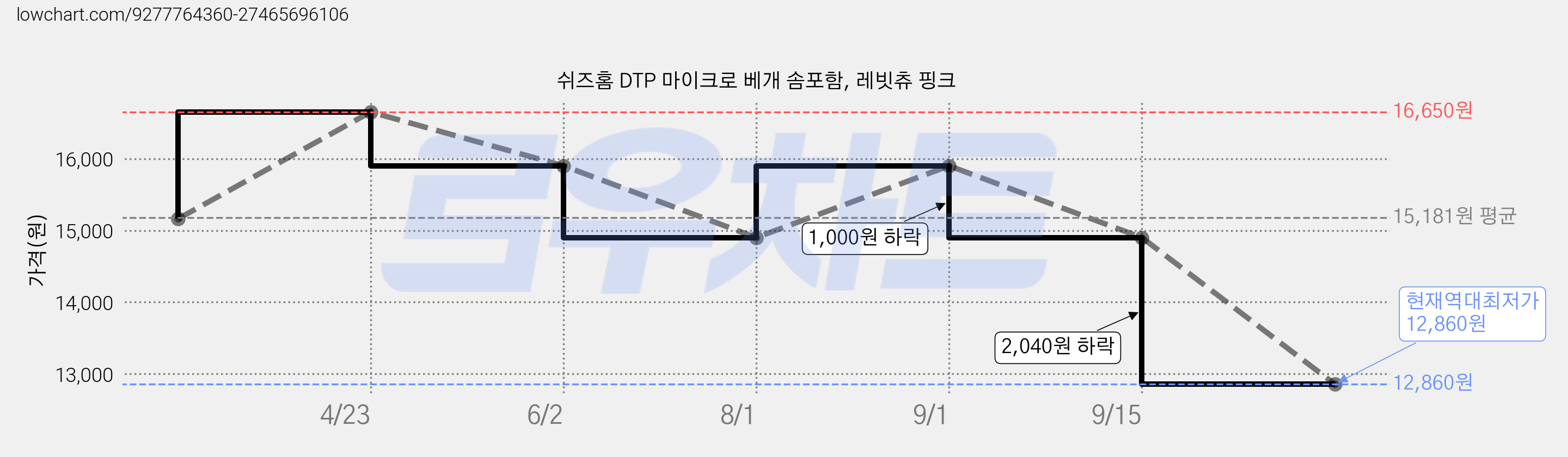 쉬즈홈 DTP 마이크로 베개 솜포함, 레빗츄 핑크 가격 변동 차트, 현재가 12,860원, 역대최저가
