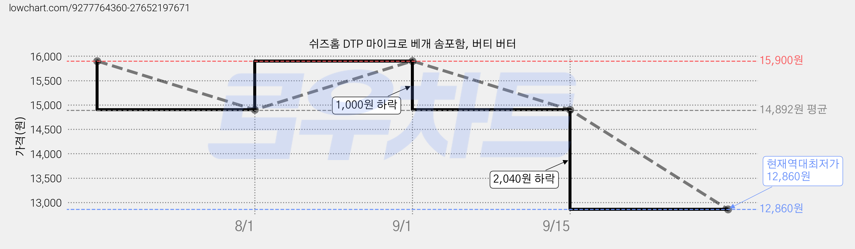 쉬즈홈 DTP 마이크로 베개 솜포함, 버티 버터 가격 변동 차트, 현재가 12,860원, 역대최저가