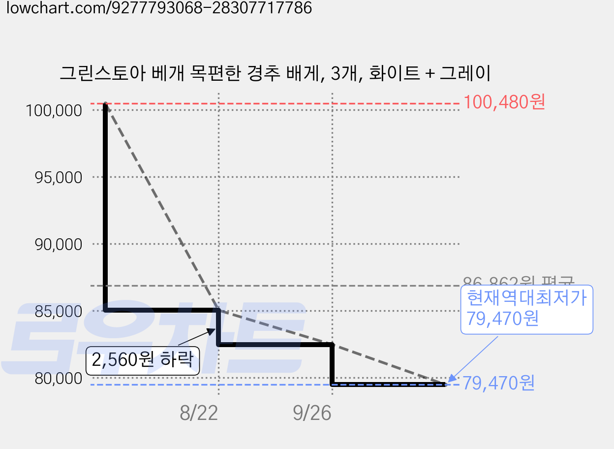 그린스토아 베개 목편한 경추 배게, 3개, 화이트 + 그레이 가격 변동 차트, 현재가 79,470원, 역대최저가