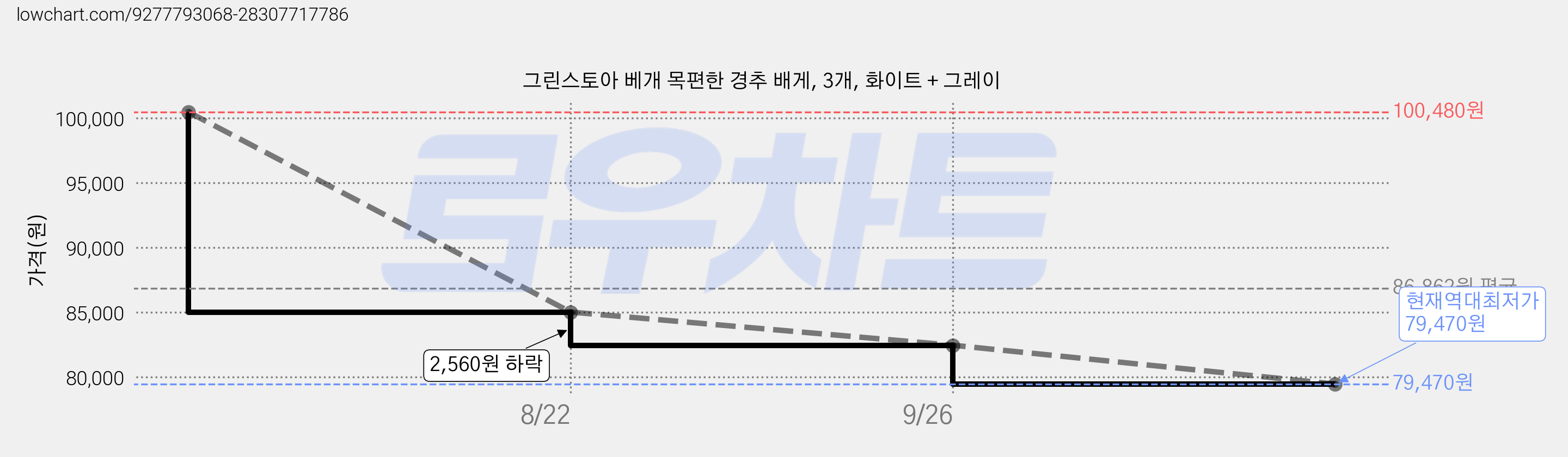 그린스토아 베개 목편한 경추 배게, 3개, 화이트 + 그레이 가격 변동 차트, 현재가 79,470원, 역대최저가