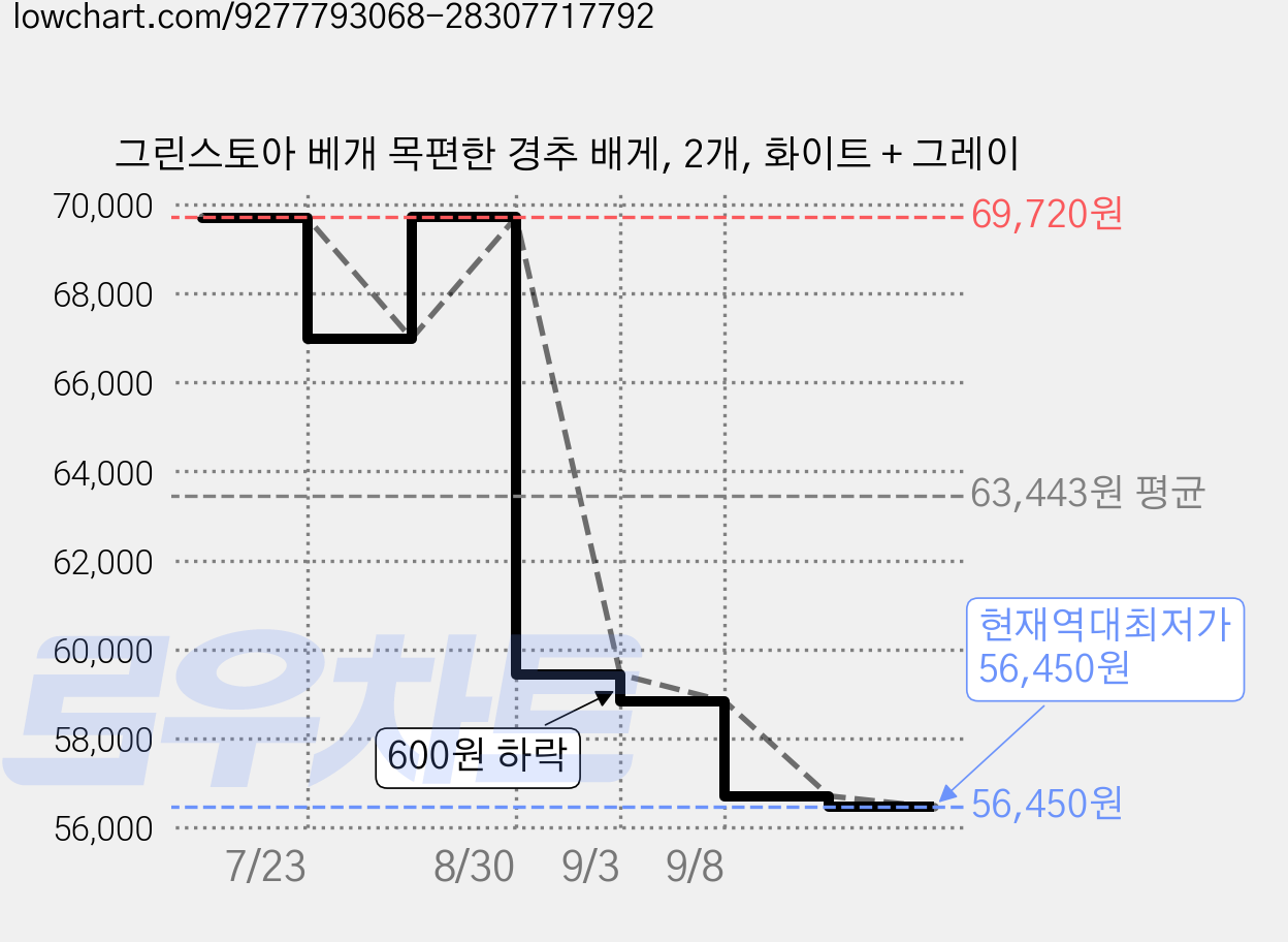 그린스토아 베개 목편한 경추 배게, 2개, 화이트 + 그레이 가격 변동 차트, 현재가 56,450원, 역대최저가