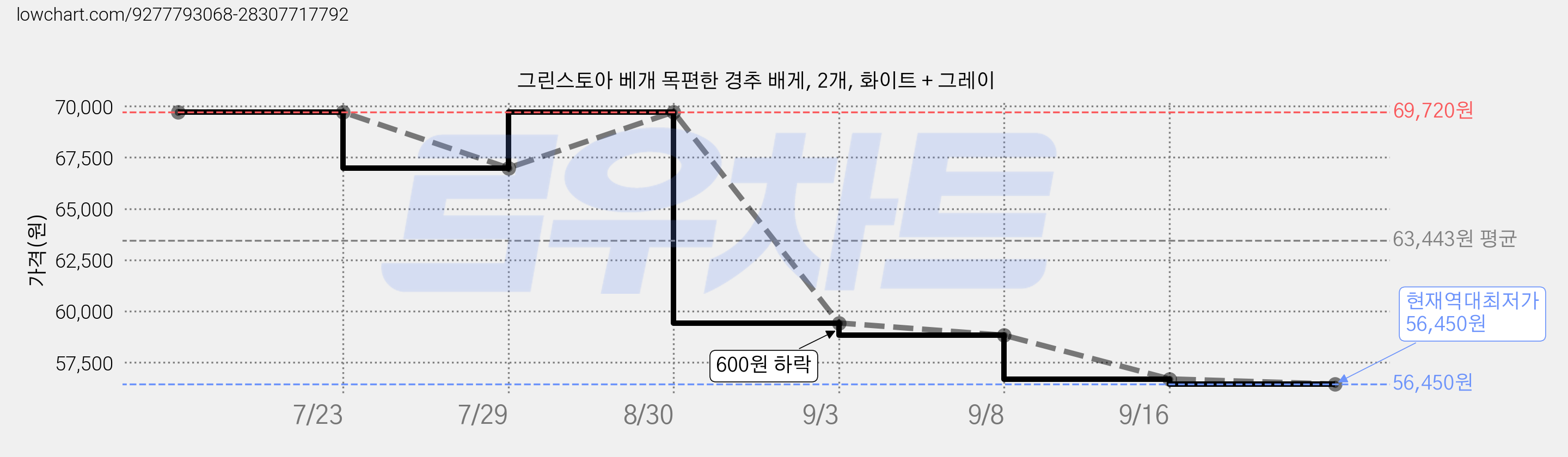 그린스토아 베개 목편한 경추 배게, 2개, 화이트 + 그레이 가격 변동 차트, 현재가 56,450원, 역대최저가