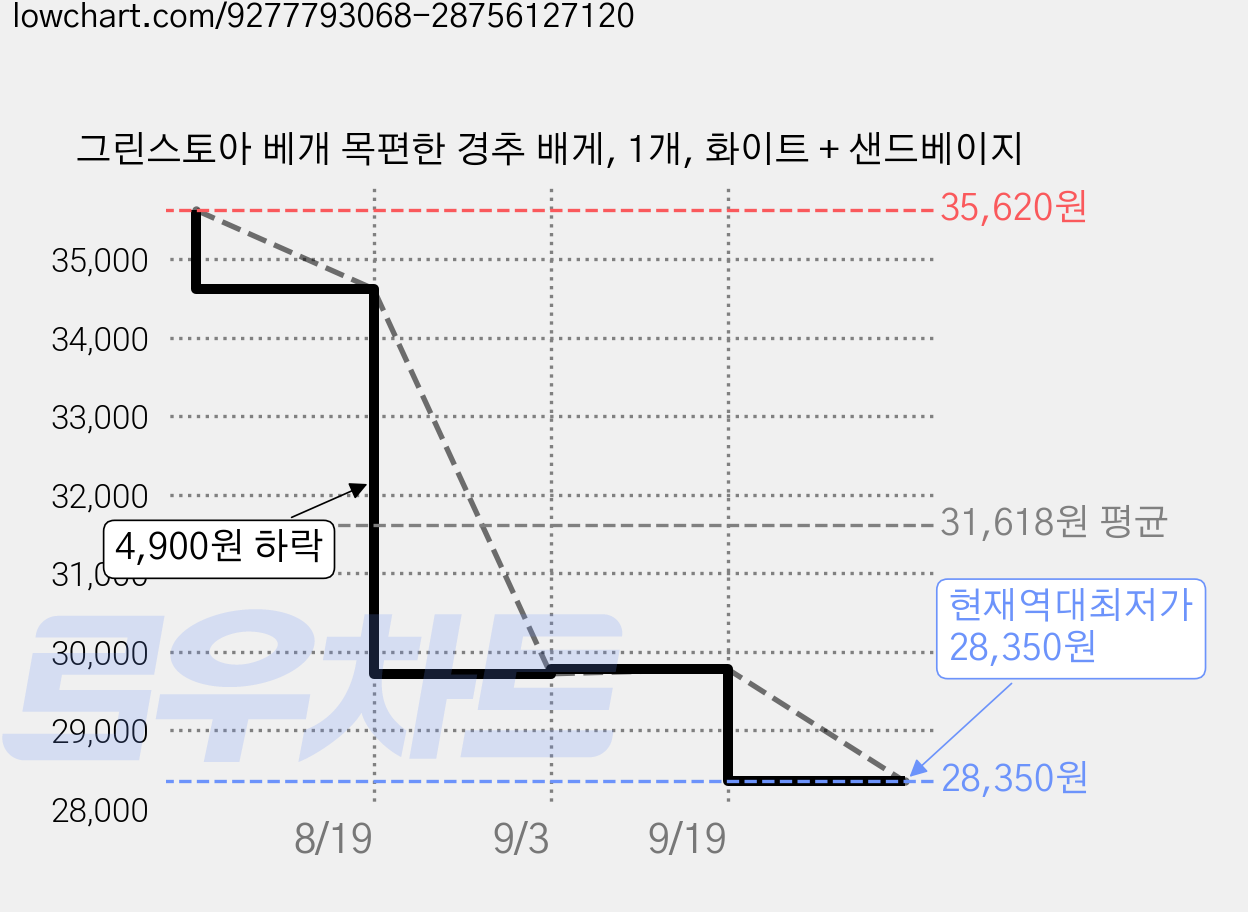 그린스토아 베개 목편한 경추 배게, 1개, 화이트 + 샌드베이지 가격 변동 차트, 현재가 28,350원, 역대최저가