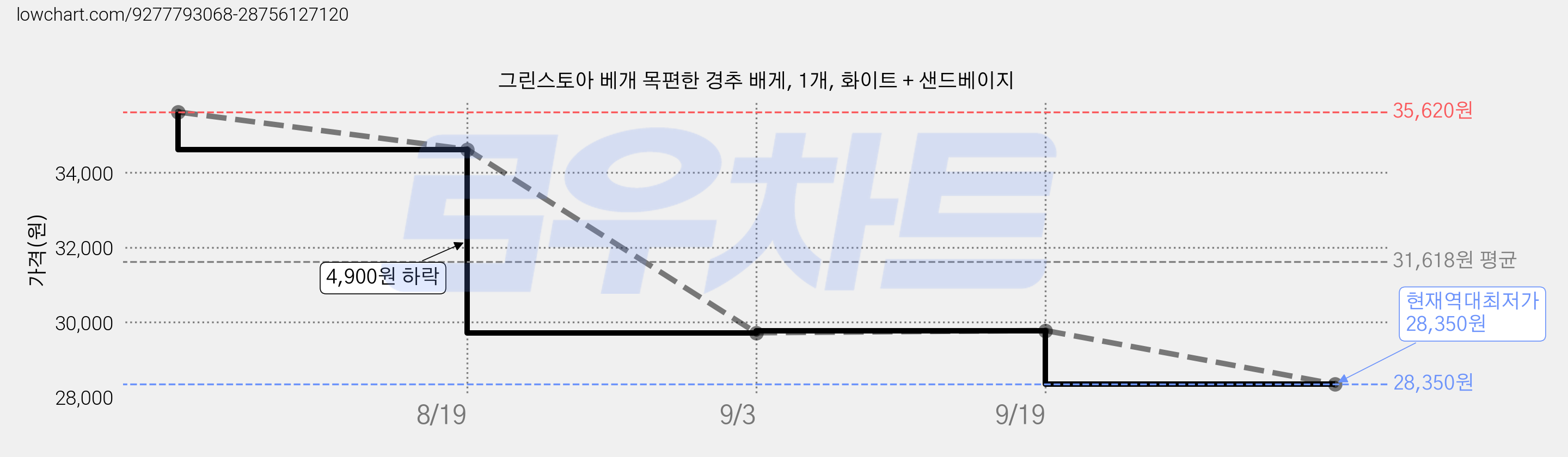 그린스토아 베개 목편한 경추 배게, 1개, 화이트 + 샌드베이지 가격 변동 차트, 현재가 28,350원, 역대최저가