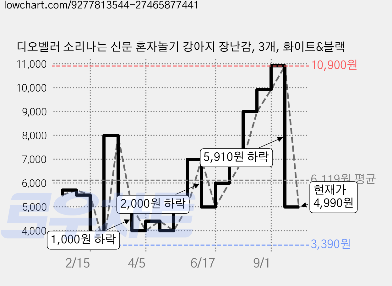 디오벨러 소리나는 신문 혼자놀기 강아지 장난감, 3개, 화이트&블랙 가격 변동 차트, 현재가 4,990원, 관측 최저가 3,390원