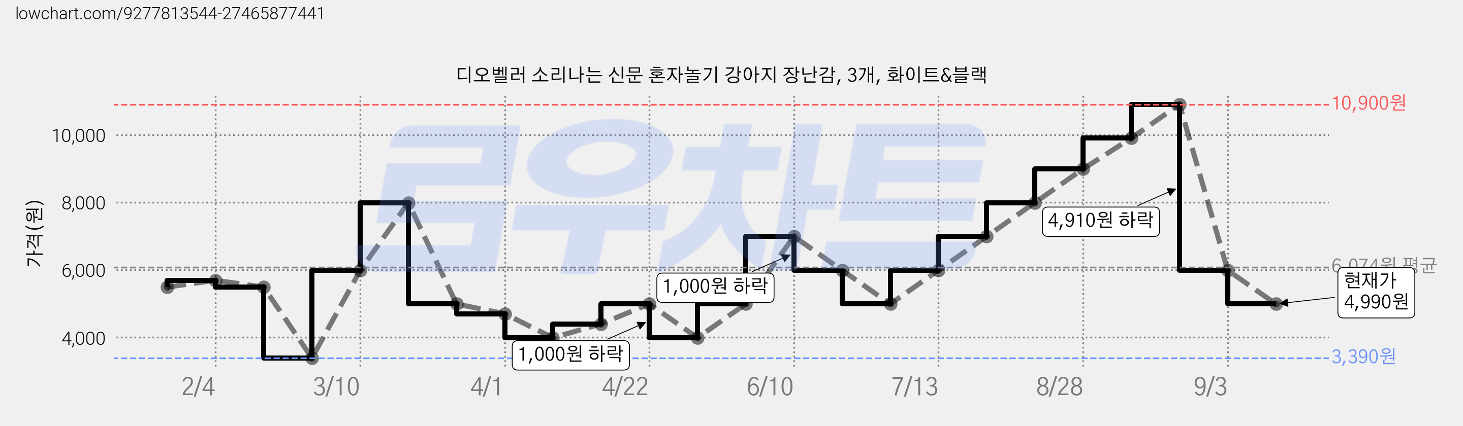 디오벨러 소리나는 신문 혼자놀기 강아지 장난감, 3개, 화이트&블랙 가격 변동 차트, 현재가 4,990원, 관측 최저가 3,390원