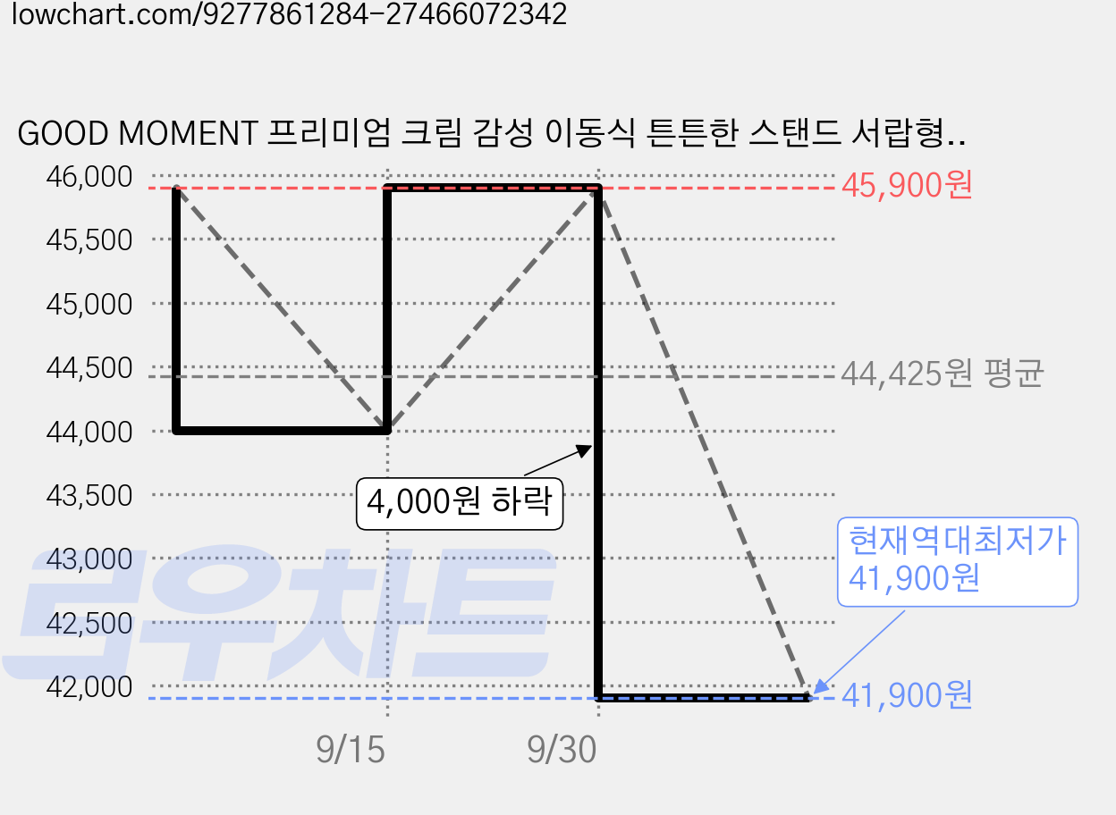 GOOD MOMENT 프리미엄 크림 감성 이동식 튼튼한 스탠드 서랍형 옷걸이 행거, 화이트 가격 변동 차트, 현재가 41,900원, 역대최저가