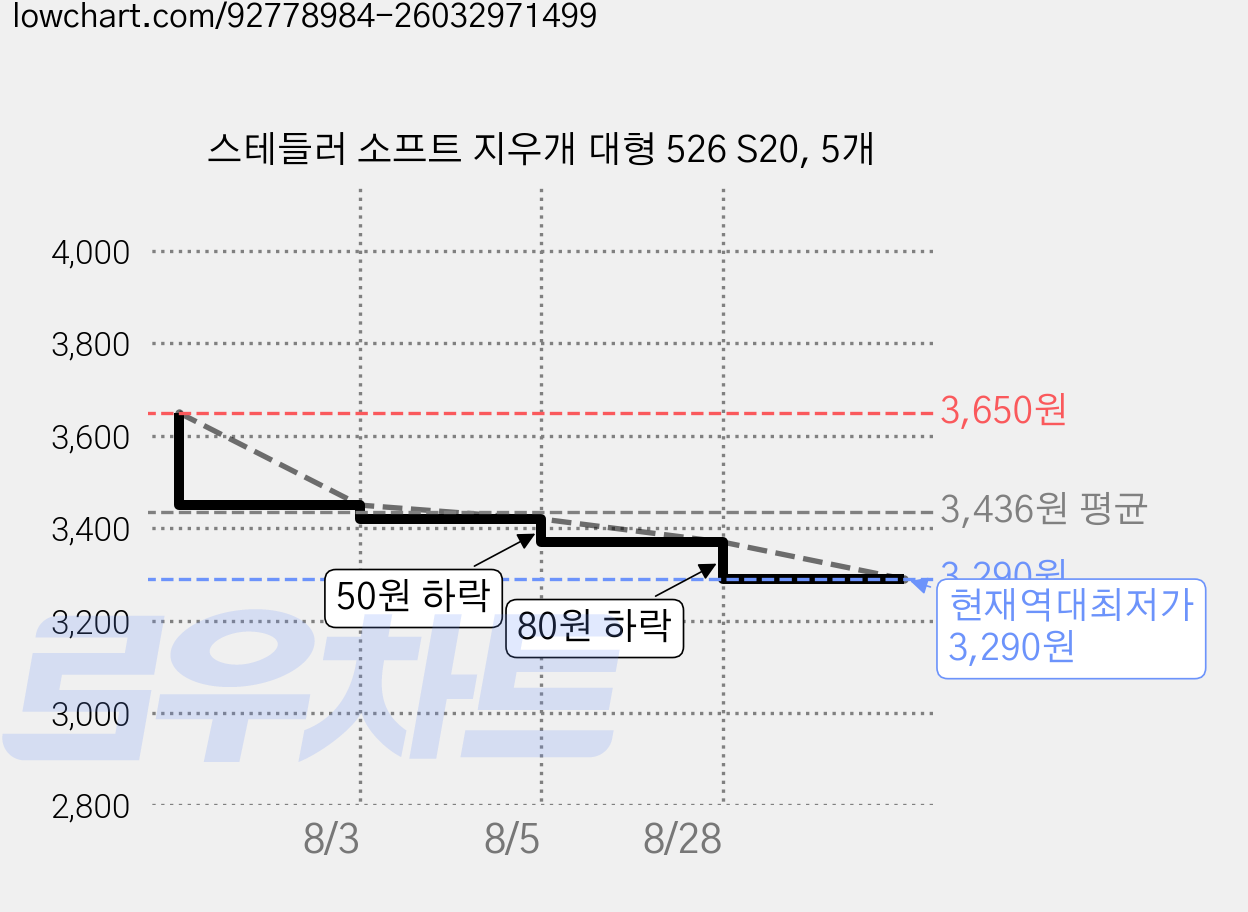 스테들러 소프트 지우개 대형 526 S20, 5개 가격 변동 차트, 현재가 3,290원, 역대최저가
