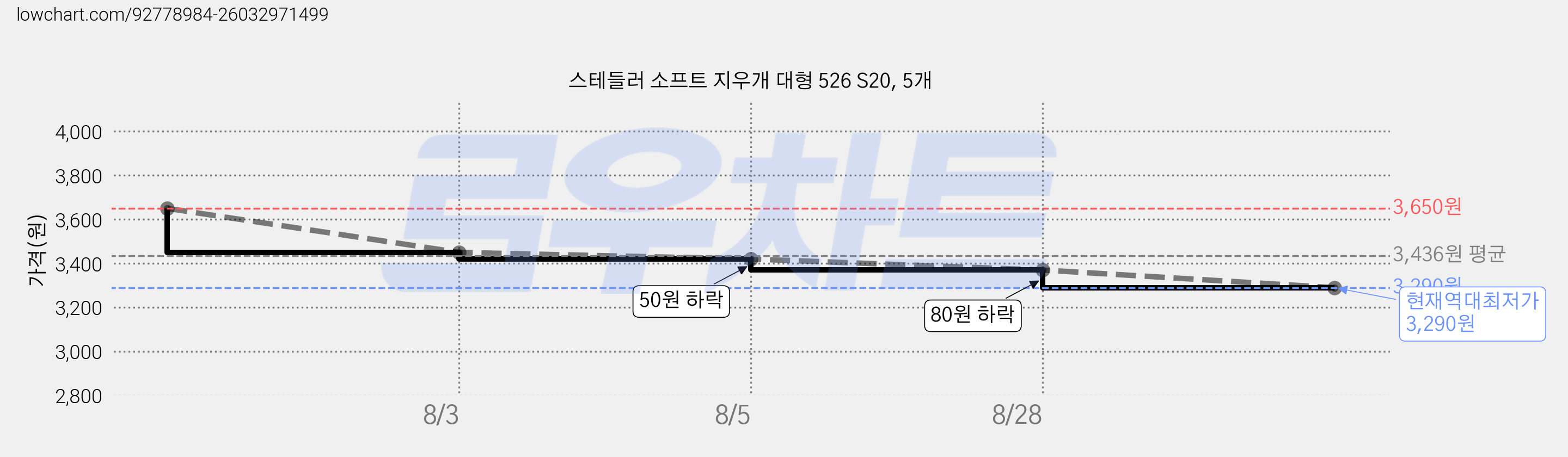 스테들러 소프트 지우개 대형 526 S20, 5개 가격 변동 차트, 현재가 3,290원, 역대최저가
