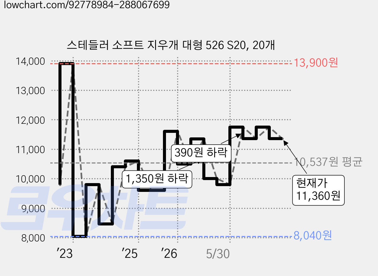 스테들러 소프트 지우개 대형 526 S20, 20개 가격 변동 차트, 현재가 11,360원, 관측 최저가 7,980원