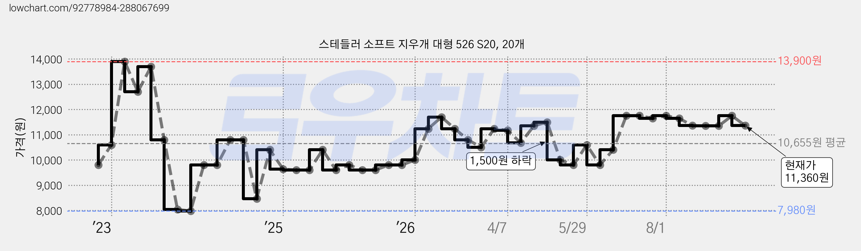 스테들러 소프트 지우개 대형 526 S20, 20개 가격 변동 차트, 현재가 11,360원, 관측 최저가 7,980원