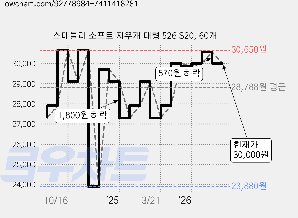 스테들러 소프트 지우개 대형 526 S20, 60개 가격 변동 차트, 현재가 30,000원, 관측 최저가 23,880원