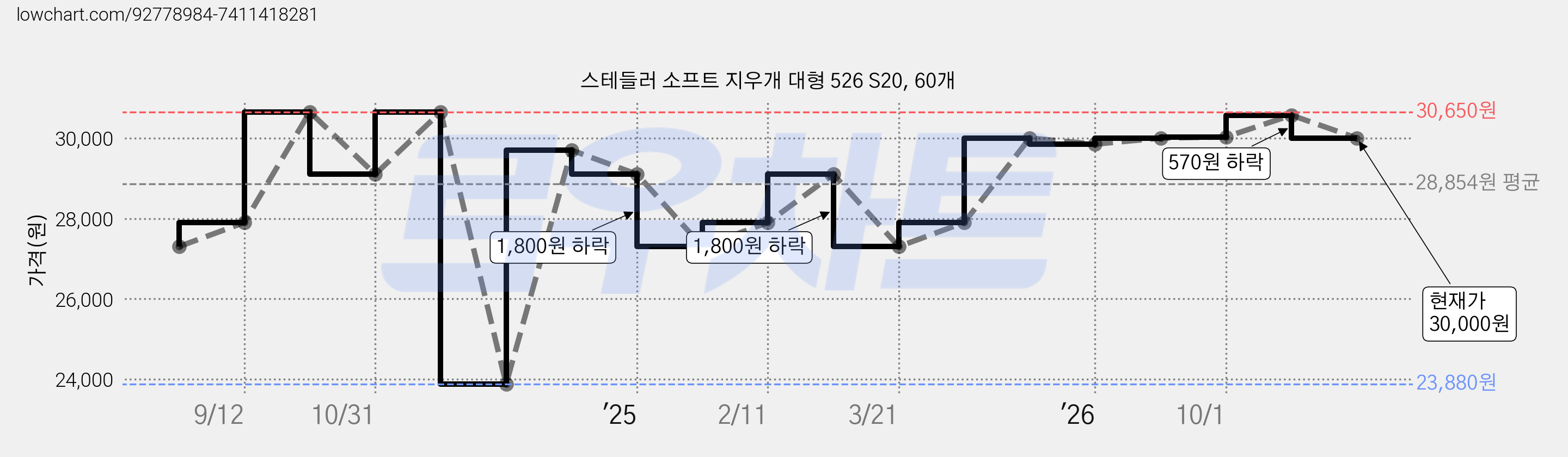 스테들러 소프트 지우개 대형 526 S20, 60개 가격 변동 차트, 현재가 30,000원, 관측 최저가 23,880원