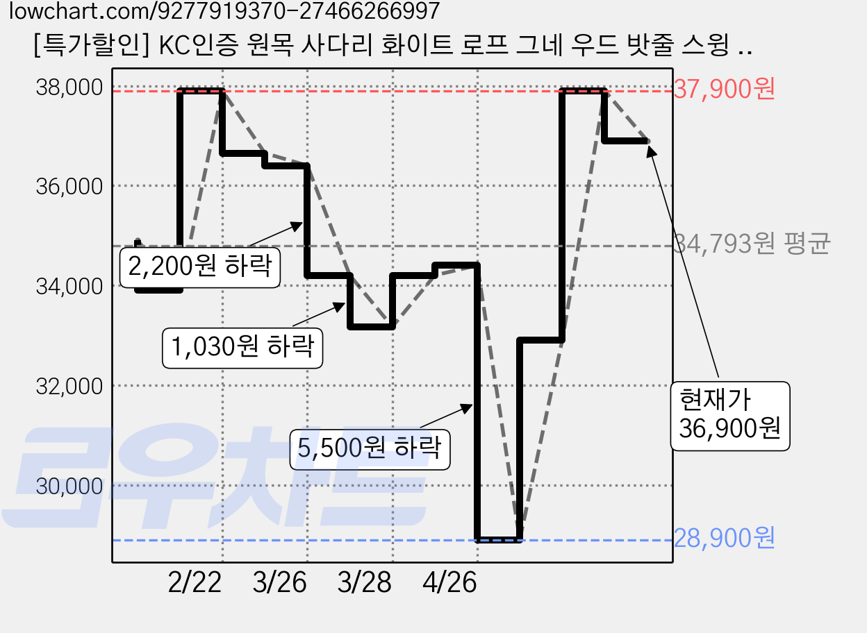 [특가할인] KC인증 원목 사다리 화이트 로프 그네 우드 밧줄 스윙 실내 매달리기 세트, 1개 가격 변동 차트, 현재가 36,900원, 관측 최저가 28,900원