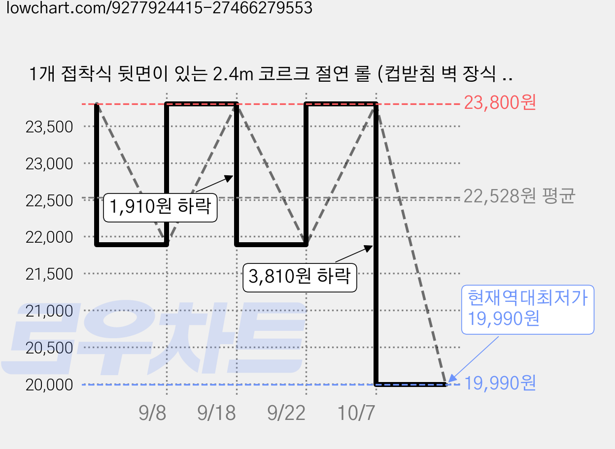1개 접착식 뒷면이 있는 2.4m 코르크 절연 롤 (컵받침 벽 장식 파티 및 DIY 공예 용품 골든로드 색상 300x3mm), 0.3cm 가격 변동 차트, 현재가 19,990원, 역대최저가