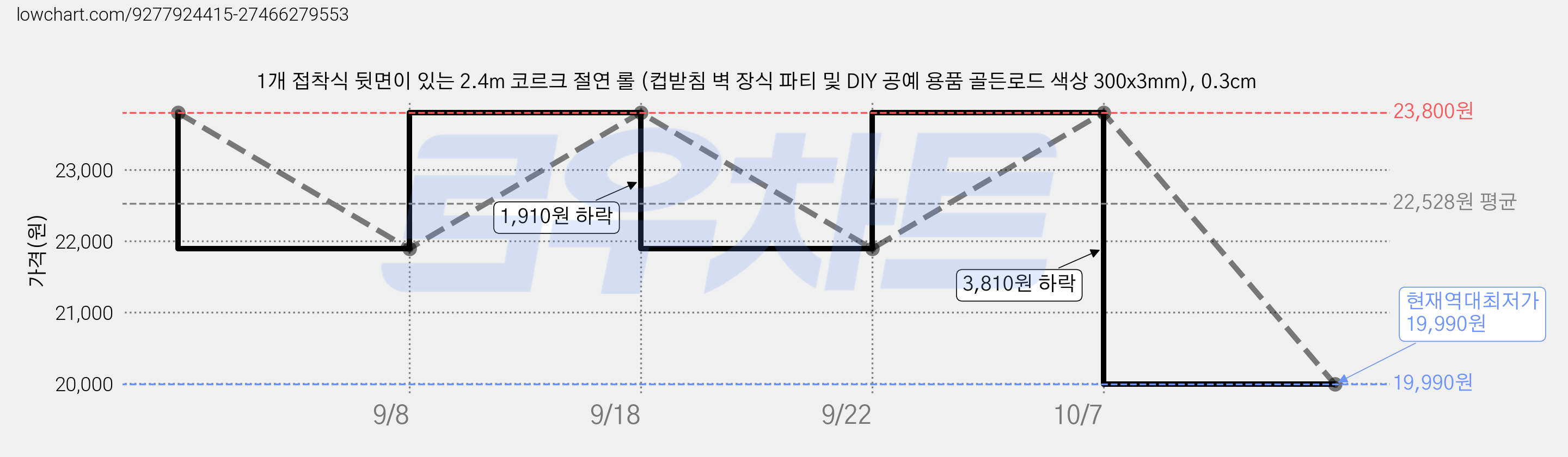 1개 접착식 뒷면이 있는 2.4m 코르크 절연 롤 (컵받침 벽 장식 파티 및 DIY 공예 용품 골든로드 색상 300x3mm), 0.3cm 가격 변동 차트, 현재가 19,990원, 역대최저가