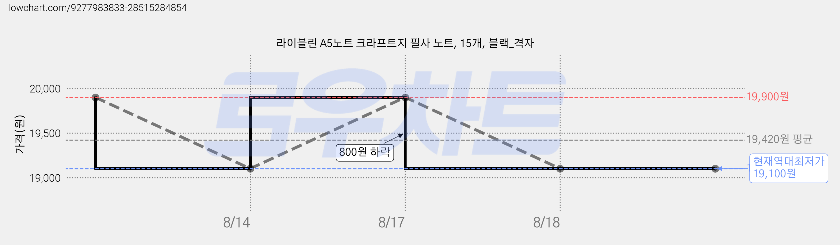 라이블린 A5노트 크라프트지 필사 노트, 15개, 블랙_격자 가격 변동 차트, 현재가 19,100원, 역대최저가