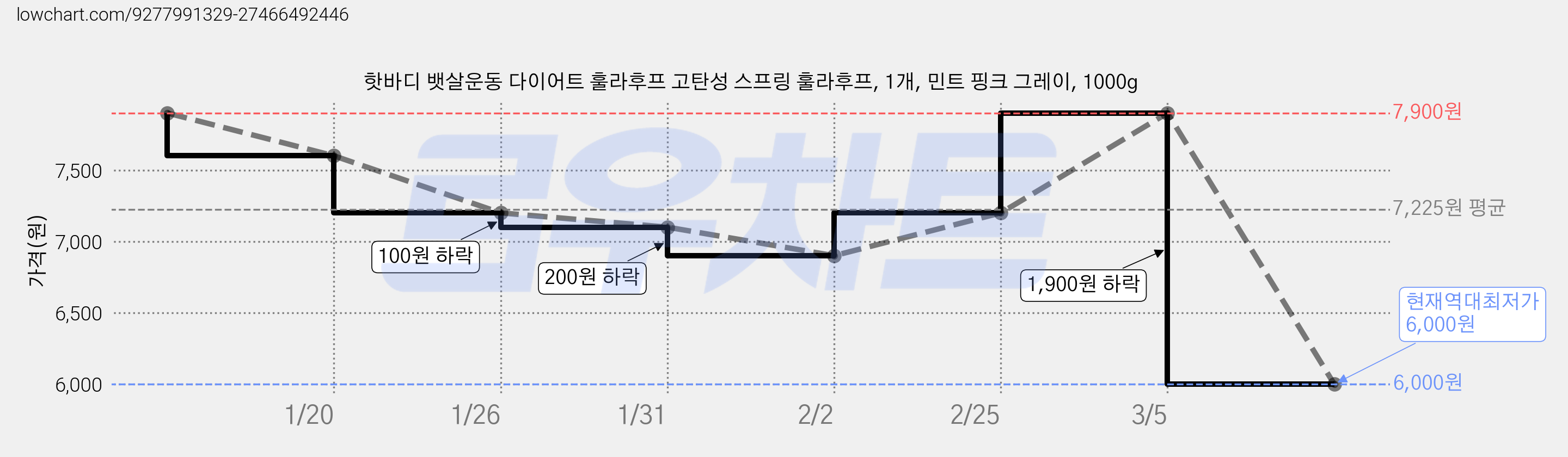 핫바디 뱃살운동 다이어트 훌라후프 고탄성 스프링 훌라후프, 1개, 민트 핑크 그레이, 1000g 가격 변동 차트, 현재가 6,000원, 역대최저가
