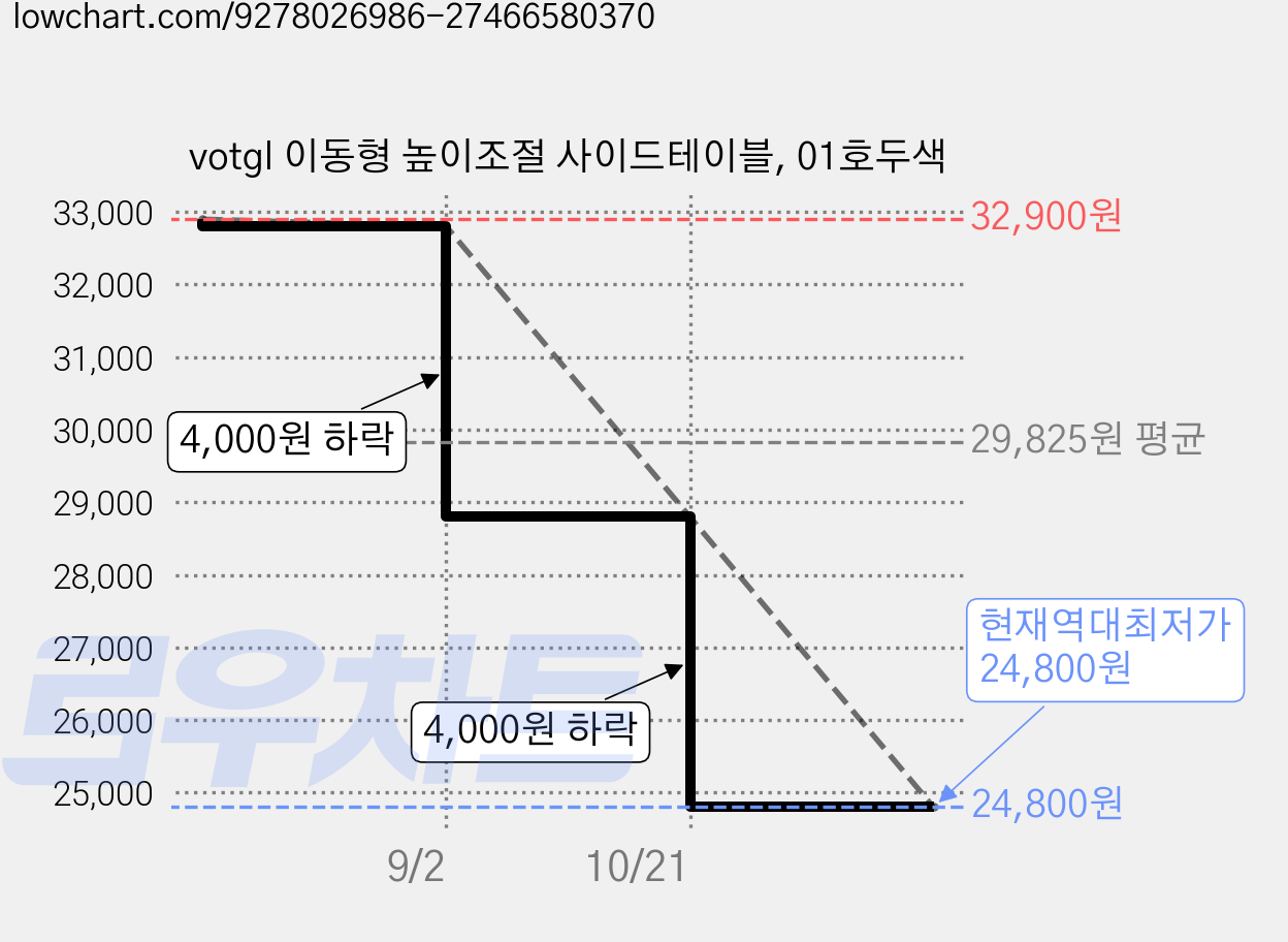votgl 이동형 높이조절 사이드테이블, 01호두색 가격 변동 차트, 현재가 24,800원, 역대최저가