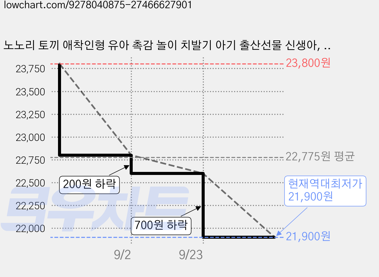 노노리 토끼 애착인형 유아 촉감 놀이 치발기 아기 출산선물 신생아, 1개, white 가격 변동 차트, 현재가 21,900원, 역대최저가