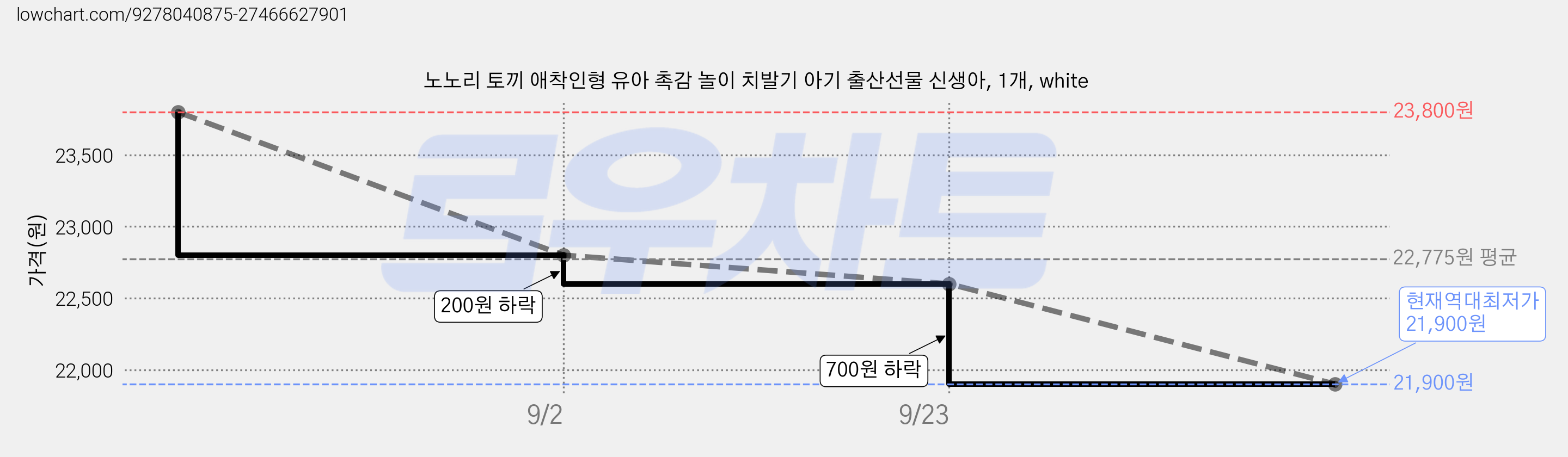 노노리 토끼 애착인형 유아 촉감 놀이 치발기 아기 출산선물 신생아, 1개, white 가격 변동 차트, 현재가 21,900원, 역대최저가