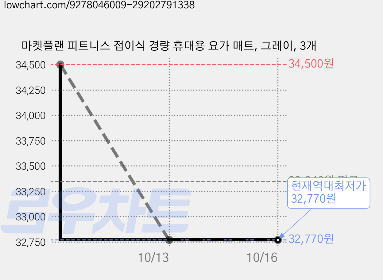 마켓플랜 피트니스 접이식 경량 휴대용 요가 매트, 그레이, 3개 가격 변동 차트, 현재가 32,770원, 역대최저가