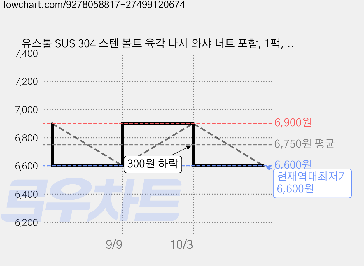 유스툴 SUS 304 스텐 볼트 육각 나사 와샤 너트 포함, 1팩, 75mm, M8 가격 변동 차트, 현재가 6,600원, 역대최저가