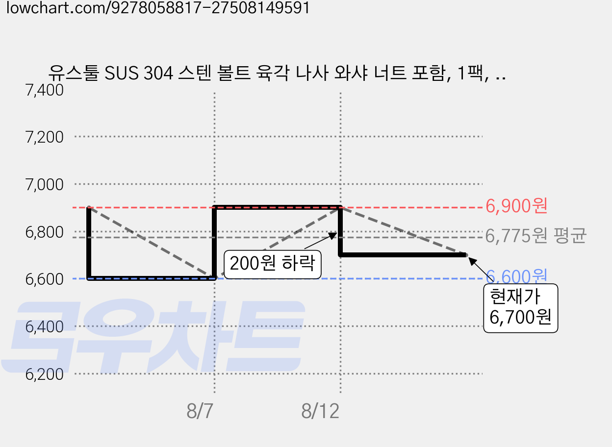 유스툴 SUS 304 스텐 볼트 육각 나사 와샤 너트 포함, 1팩, 250mm, M8 가격 변동 차트, 현재가 6,700원, 관측 최저가 6,600원