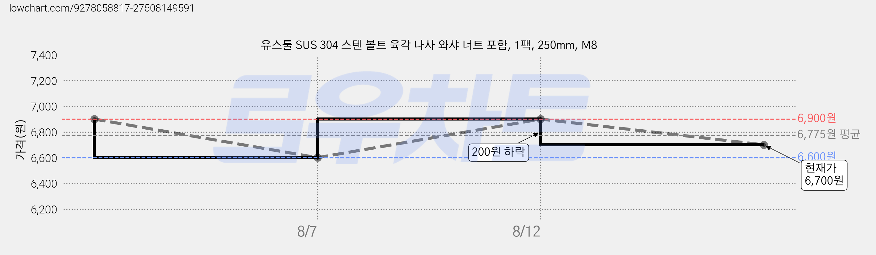유스툴 SUS 304 스텐 볼트 육각 나사 와샤 너트 포함, 1팩, 250mm, M8 가격 변동 차트, 현재가 6,700원, 관측 최저가 6,600원
