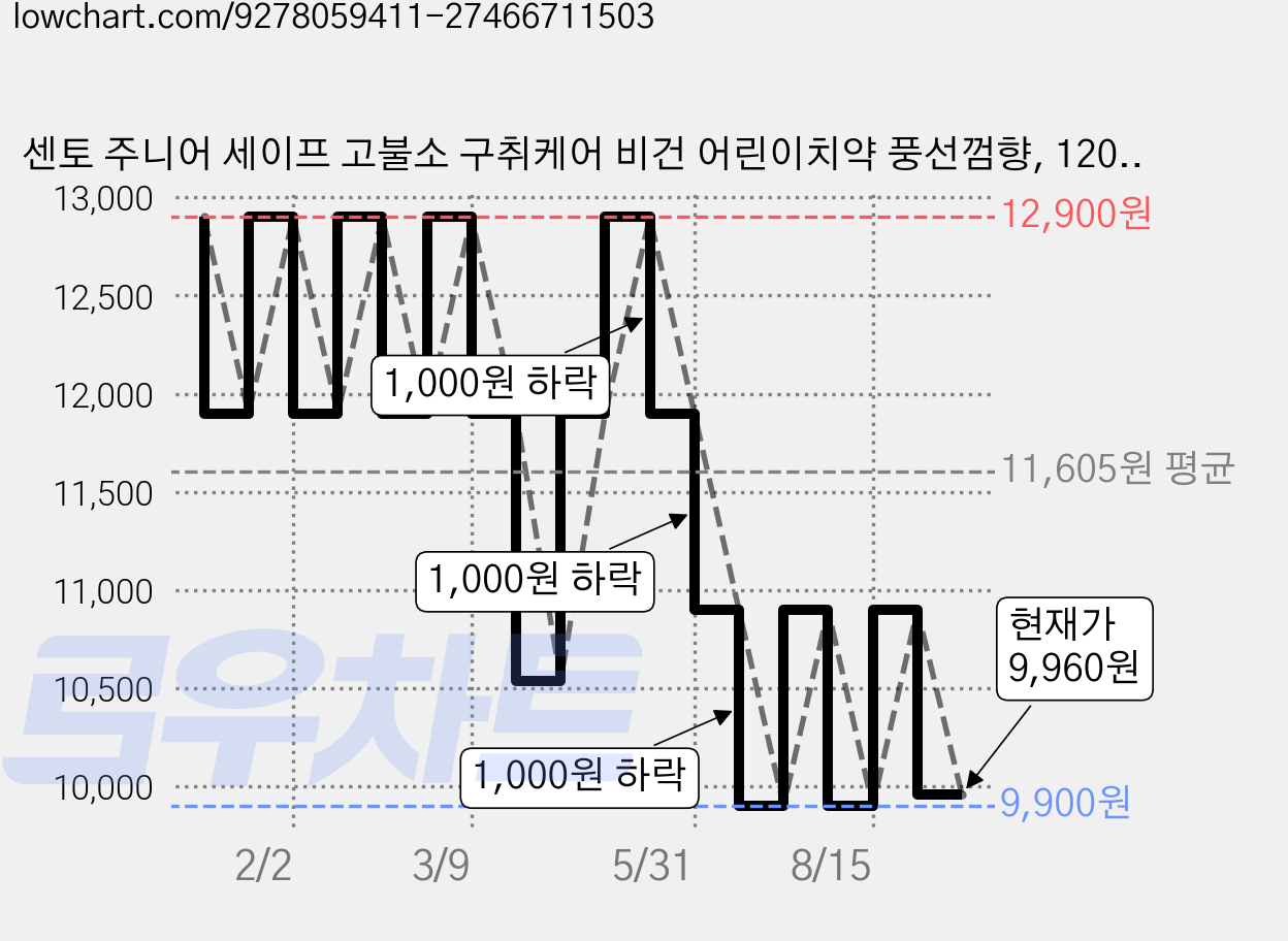 센토 주니어 세이프 고불소 구취케어 비건 어린이치약 풍선껌향, 120g, 1개입, 4개 가격 변동 차트, 현재가 9,960원, 관측 최저가 9,900원