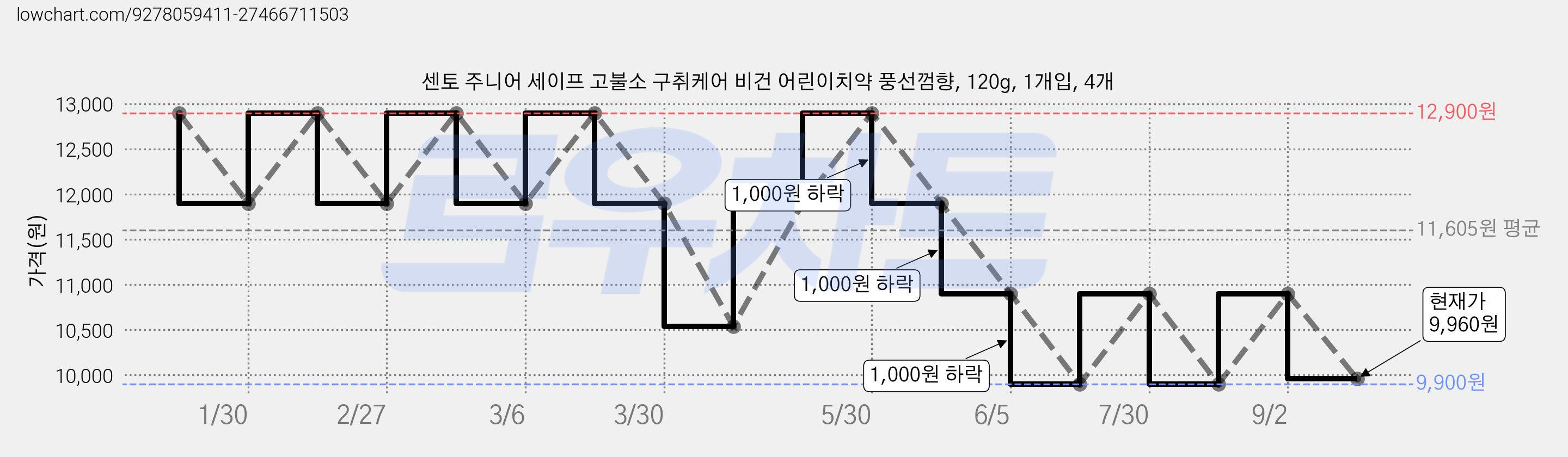 센토 주니어 세이프 고불소 구취케어 비건 어린이치약 풍선껌향, 120g, 1개입, 4개 가격 변동 차트, 현재가 9,960원, 관측 최저가 9,900원