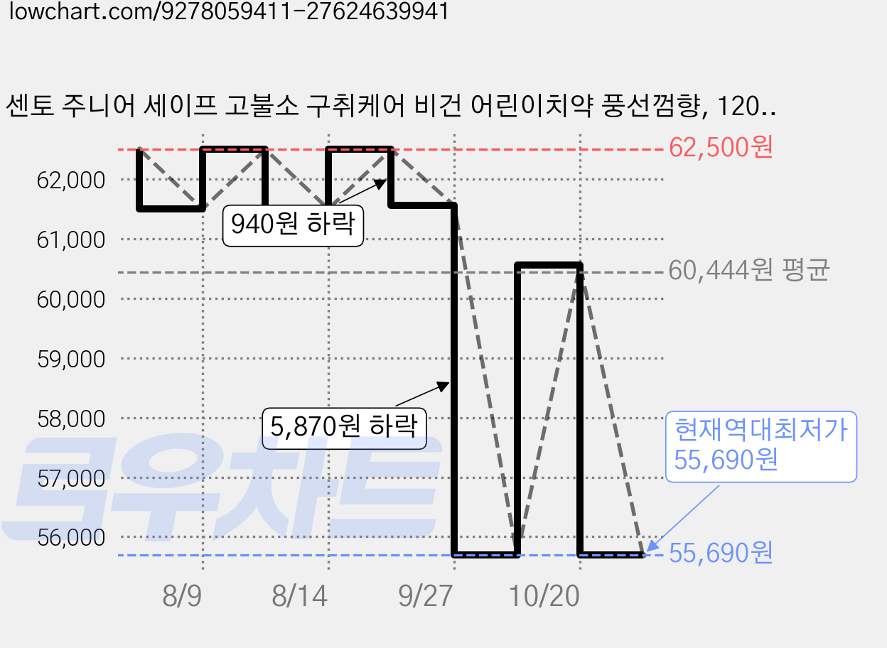 센토 주니어 세이프 고불소 구취케어 비건 어린이치약 풍선껌향, 120g, 20개 가격 변동 차트, 현재가 55,690원, 역대최저가