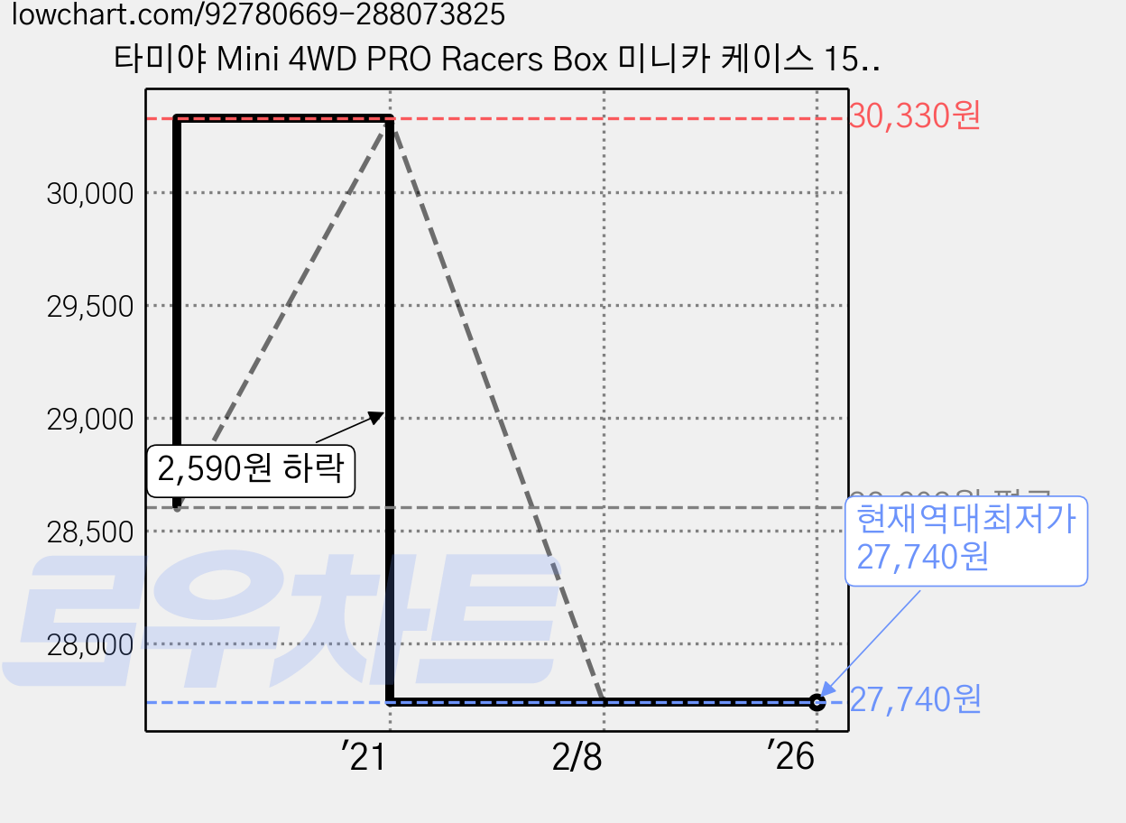 타미야 Mini 4WD PRO Racers Box 미니카 케이스 15354, 혼합 색상, 1개 가격 변동 차트, 현재가 27,740원, 역대최저가
