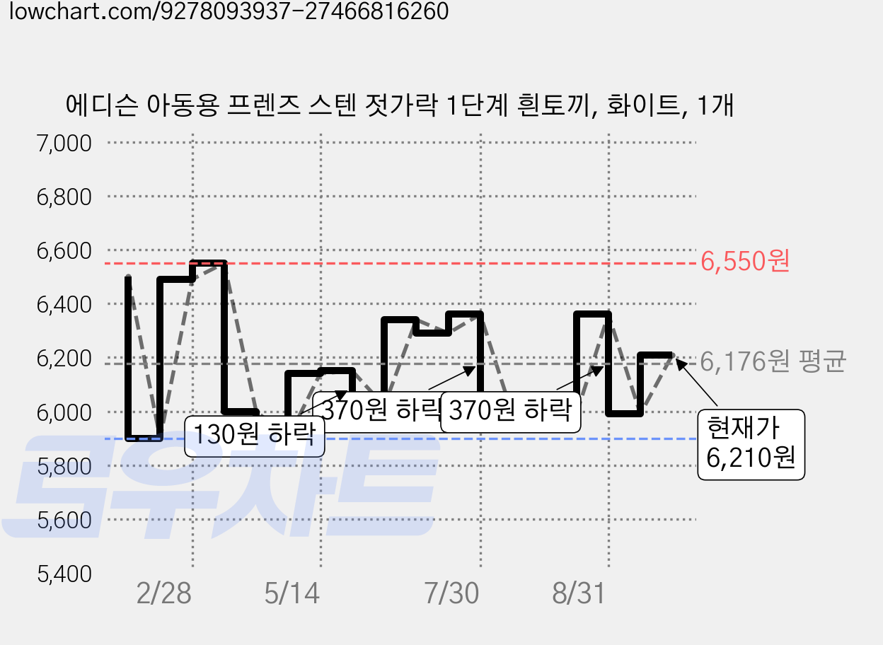에디슨 아동용 프렌즈 스텐 젓가락 1단계 흰토끼, 화이트, 1개 가격 변동 차트, 현재가 6,210원, 관측 최저가 5,900원
