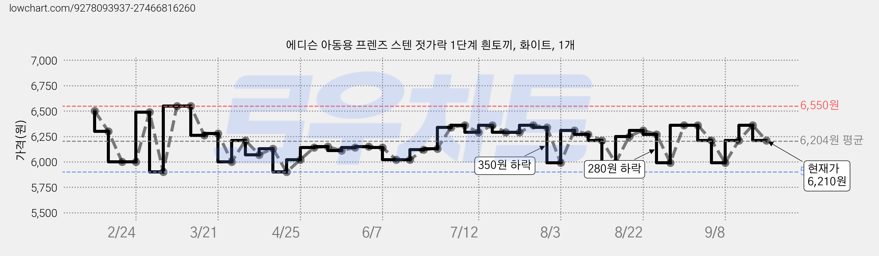 에디슨 아동용 프렌즈 스텐 젓가락 1단계 흰토끼, 화이트, 1개 가격 변동 차트, 현재가 6,210원, 관측 최저가 5,900원