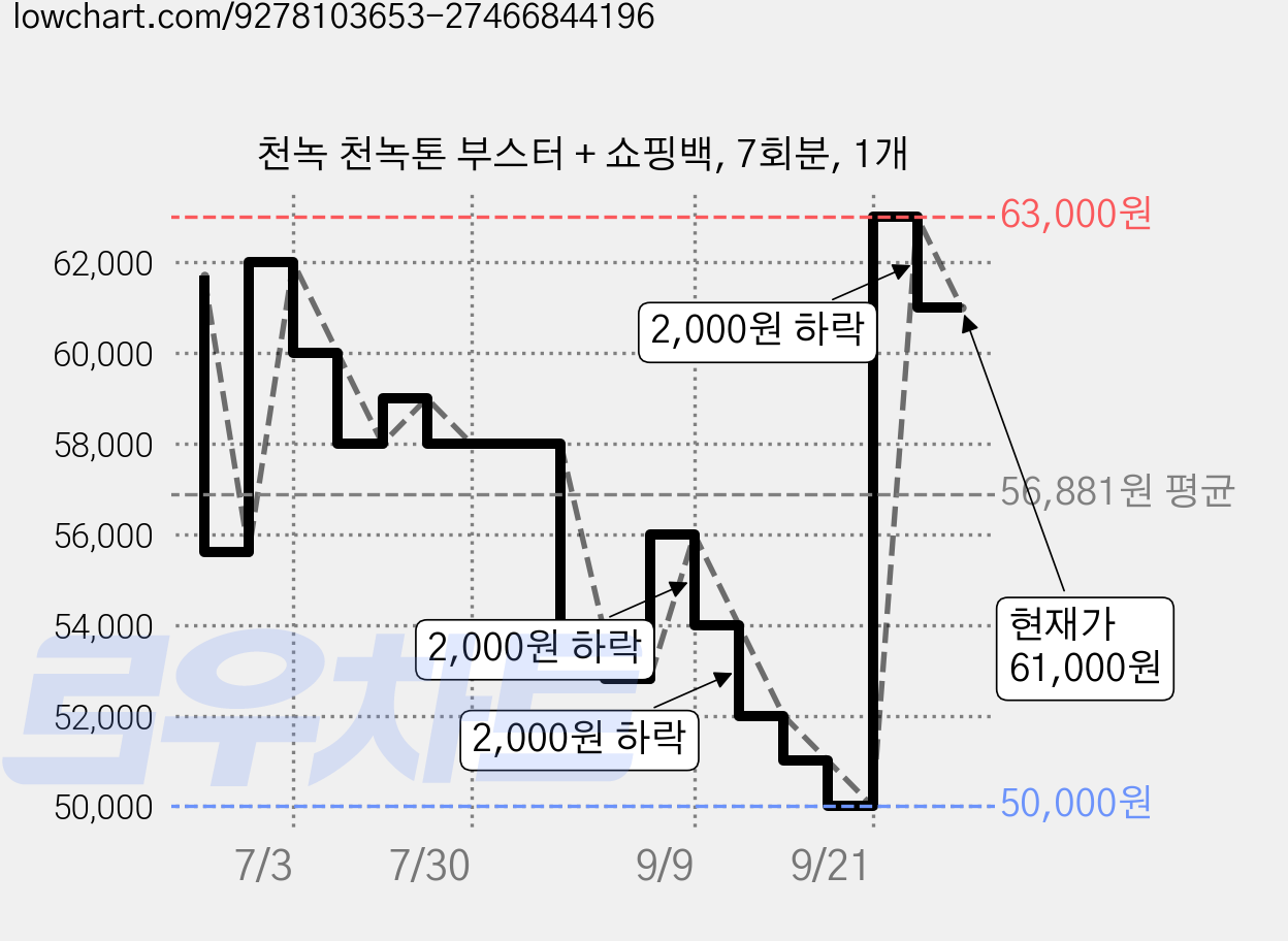 천녹 천녹톤 부스터 + 쇼핑백, 7회분, 1개 가격 변동 차트, 현재가 61,000원, 관측 최저가 50,000원