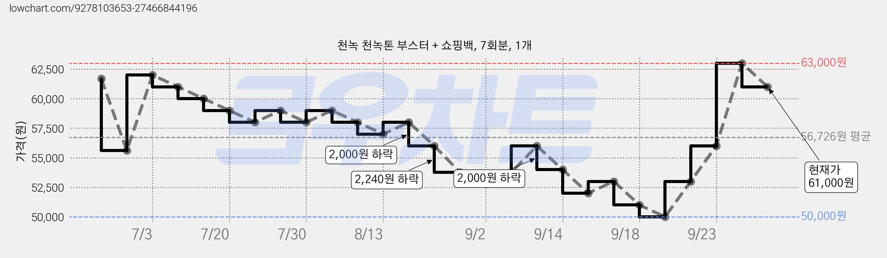 천녹 천녹톤 부스터 + 쇼핑백, 7회분, 1개 가격 변동 차트, 현재가 61,000원, 관측 최저가 50,000원