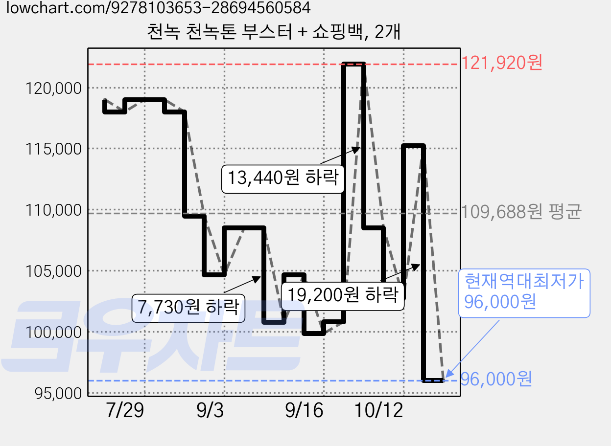 천녹 천녹톤 부스터 + 쇼핑백, 2개 가격 변동 차트, 현재가 96,000원, 역대최저가