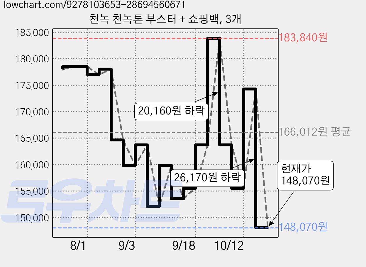 천녹 천녹톤 부스터 + 쇼핑백, 3개 가격 변동 차트, 현재가 148,070원, 관측 최저가 147,110원