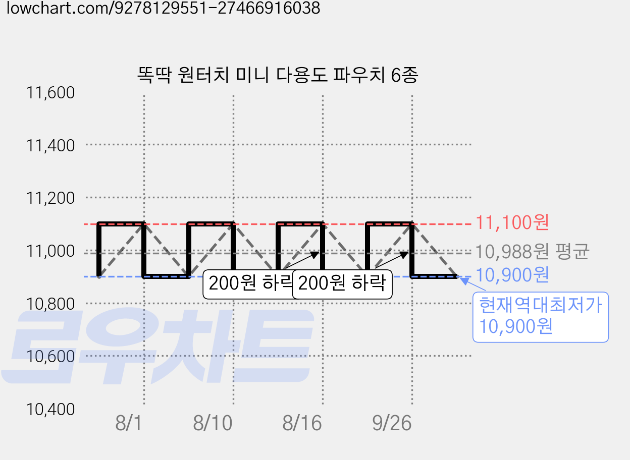 똑딱 원터치 미니 다용도 파우치 6종 가격 변동 차트, 현재가 10,900원, 역대최저가