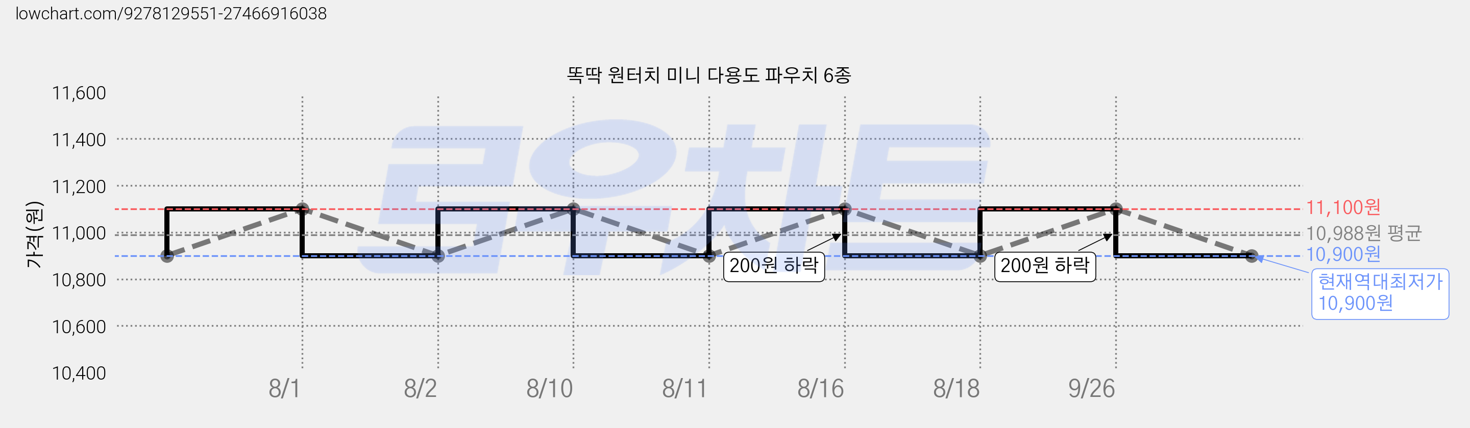 똑딱 원터치 미니 다용도 파우치 6종 가격 변동 차트, 현재가 10,900원, 역대최저가