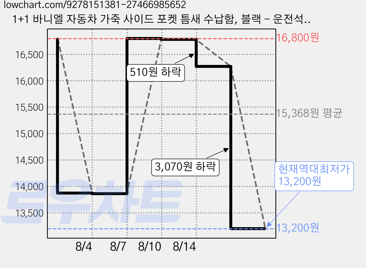 1+1 바니엘 자동차 가죽 사이드 포켓 틈새 수납함, 블랙 - 운전석+조수석, 1세트 가격 변동 차트, 현재가 13,200원, 역대최저가