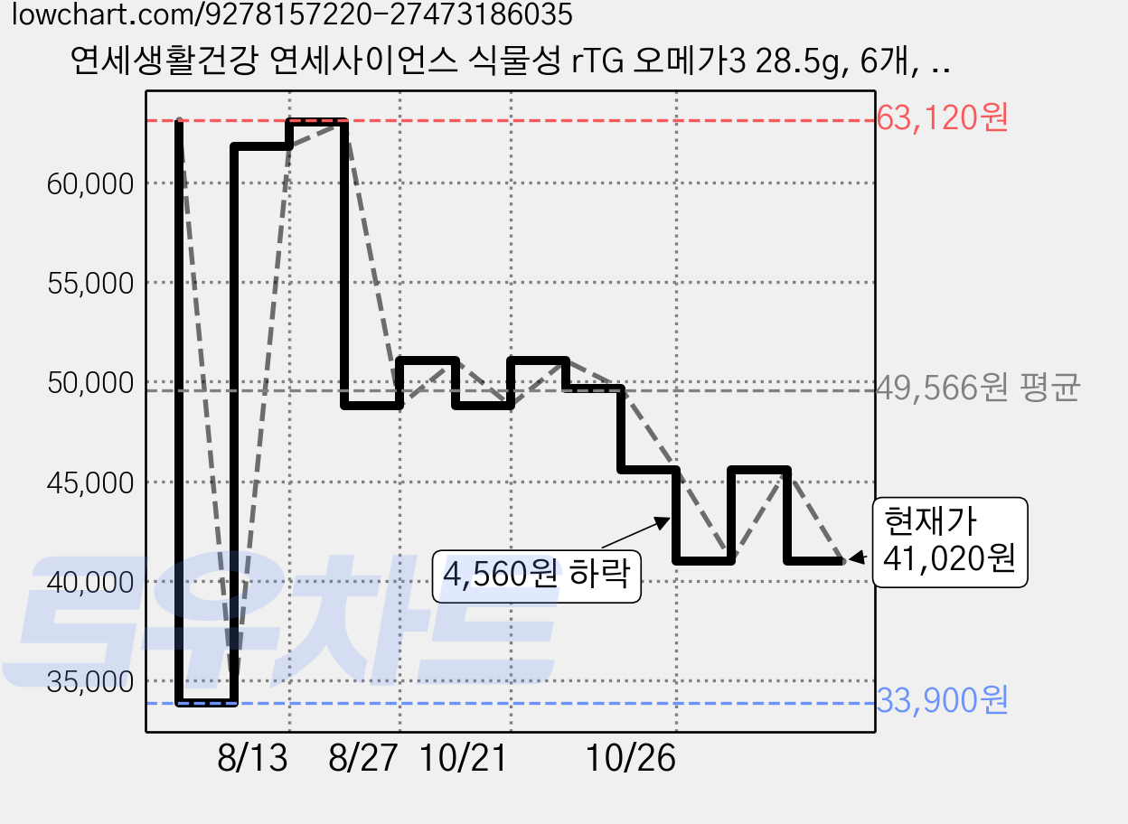 연세생활건강 연세사이언스 식물성 rTG 오메가3 28.5g, 6개, 30정 가격 변동 차트, 현재가 41,020원, 관측 최저가 33,900원
