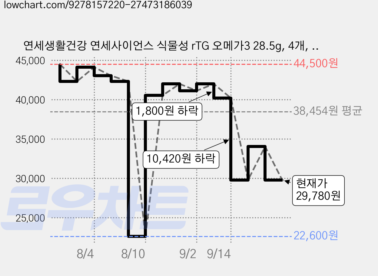 연세생활건강 연세사이언스 식물성 rTG 오메가3 28.5g, 4개, 30정 가격 변동 차트, 현재가 29,780원, 관측 최저가 22,600원