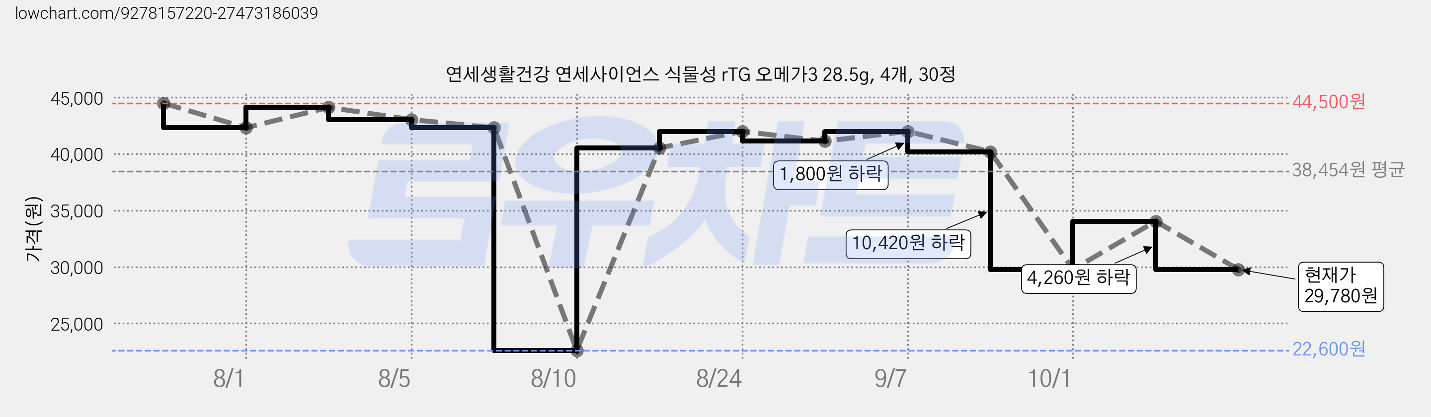연세생활건강 연세사이언스 식물성 rTG 오메가3 28.5g, 4개, 30정 가격 변동 차트, 현재가 29,780원, 관측 최저가 22,600원