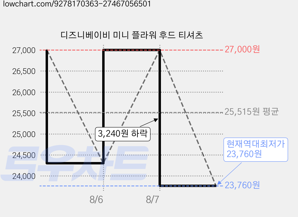 디즈니베이비 미니 플라워 후드 티셔츠 가격 변동 차트, 현재가 23,760원, 역대최저가